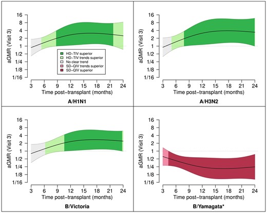 Continuous time post-HCT as a moderator of vaccine-induced immunogenicity. Depicted are the aGMRs and corresponding point-wise 95% confidence intervals as a function of time post-HCT (months). We only depict this over the first 24 m due to sparsity of data outside that time range. The strength of evidence is shaded based on superiority (P < 0.05), trending superiority (P > 0.05 but aGMR > 1.25 or aGMR < 0.8), or no clear trend (all other cases); *B/Yamagata was not included in HD-TIV. Abbreviations: aGMR, adjusted geometric mean ratio; HD-TIV, high-dose trivalent influenza vaccine; SD-QIV, standard-dose quadrivalent influenza vaccine.