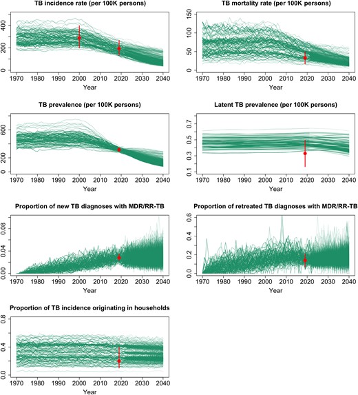 Calibration targets and simulated epidemic trajectories. The curves represent the values for each simulated output listed, among the 1000 best-fitting simulations from 1970 through 2040 and assuming no interventions for multidrug- or rifampin-resistant tuberculosis household contacts (ie, no-intervention scenario). The dots and error bars represent the median and 0.95 quantile range, respectively, of each calibration target (ie, data to which the model was fit). Abbreviations: MDR/RR-TB, multidrug- or rifampin-resistant tuberculosis; TB, tuberculosis.