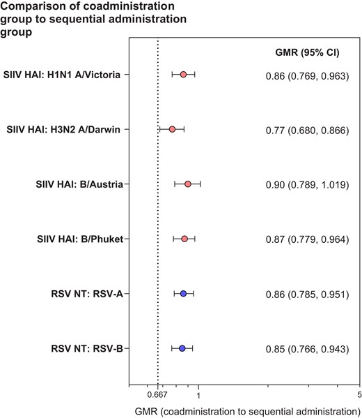 Geometric mean ratios (95% CIs) for influenza strain HAI titers and RSV neutralizing titers at 1 month after vaccination. Data are for the evaluable SIIV immunogenicity population and evaluable RSV immunogenicity population. Two-sided 95% CIs were based on the Student’s t distribution. The dotted line represents the prespecified noninferiority margin. The number of participants with valid and determinate assay results for the specified assay in the respective evaluable immunogenicity population was 674–681. Abbreviations: CI, confidence interval; GMR, geometric mean ratio; HAI, hemagglutination inhibition; NT, 50% neutralizing titer; RSV, respiratory syncytial virus; RSVpreF, respiratory syncytial virus prefusion F protein–based vaccine; SIIV, seasonal inactivated influenza vaccine.