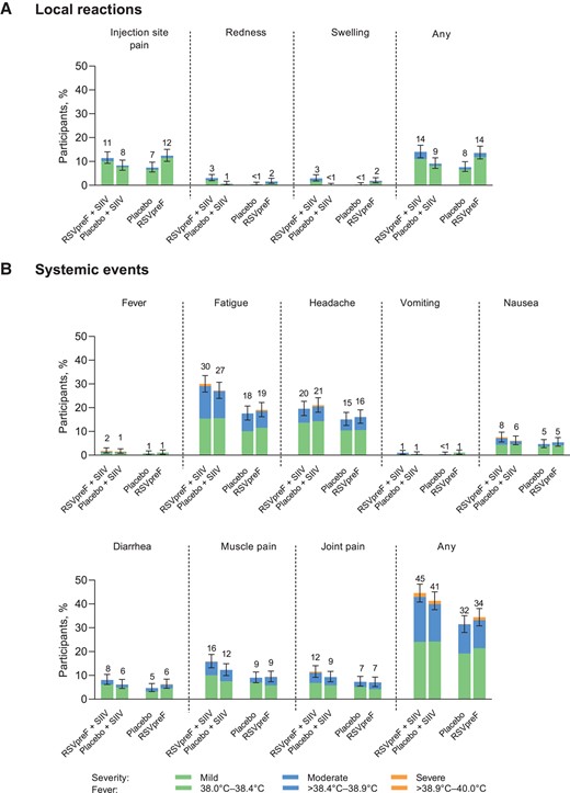 Local reactions (A) and systemic events (B) reported within 7 days of vaccination. Data are for the safety population. Severity grading of the specific local reactions and systemic events is provided in Supplementary Table 1. Error bars represent 95% CIs computed using the Clopper-Pearson method and numbers above the bars indicate the percentage of participants in each group reporting the specified event (rounded to whole numbers). Local reactions were reported by participants at the RSVpreF or placebo injection site only. RSVpreF + SIIV (n = 701); placebo (n = 681); placebo + SIIV (n = 693); RSVpreF alone (n = 686). Abbreviations: CI, confidence interval; RSVpreF, respiratory syncytial virus prefusion F protein–based vaccine; SIIV, seasonal inactivated influenza vaccine.