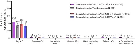 Adverse event summary within 1 month of each vaccination. Data are for the safety population. The numbers above the bars show the percentage of participants who experienced 1 or more of the specified type of event within 1 month after the respective vaccination. Error bars represent exact 2-sided 95% CIs calculated using the Clopper-Pearson method. An immediate AE was defined as any AE that occurred within the first 30 minutes after administration of study vaccine (RSVpreF or placebo). Related AEs were determined by the investigator. Abbreviations: AE, adverse event; CI, confidence interval; RSVpreF, respiratory syncytial virus prefusion F protein–based vaccine; SIIV, seasonal inactivated influenza vaccine.