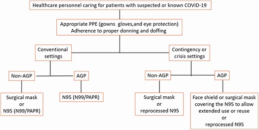 Infectious Diseases Society of America algorithm for appropriate PPE in conventional and contingency or crisis settings. Abbreviations: AGP, aerosol-generating procedures; COVID-19, coronavirus disease 2019; PAPR, powered air-purifying respirator; PPE, personal protective equipment.