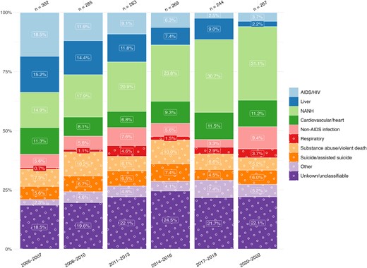 Time trends in causes of death from 2005 to 2022, stratified by 3-year periods. Single causes of death are categorized into broader categories as outlined in Table 1. The x-axis includes time periods from 2005 to 2022, grouped into 3-year intervals; y-axis, the percentage distribution for each cause-of-death category; number above bar, the total reported deaths for the corresponding 3-year period. Abbreviations: HIV, human immunodeficiency virus; NANH, non-AIDS, non-hepatic.