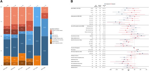 A, Time trends in human immunodeficiency virus (HIV)/AIDS–related causes of death from 2005 to 2022, stratified by 3-year periods. Single causes of death are categorized into broader categories, as outlined in Table 1, and further grouped into infectious causes (red), cancers (blue), and other conditions (orange). The x-axis includes time periods from 2005 to 2022, grouped into 3-year intervals; y-axis, the percentage distribution for each cause-of-death category; numbers above bars, the total reported deaths for the corresponding 3-year period. The number within each bar represents the percentage of each cause of death within its respective 3-year interval. B, Factors associated with HIV/AIDS-related causes of death. The y-axis includes all factors included in the multivariable/adjusted logistic regression analysis (red) based on their statistical significance in the univariable/unadjusted logistic regression analysis (blue) as well as clinical relevance; the x-axis, the odds for each factor, compared with its reference (ref) factor, of dying of an HIV/AIDS-related cause of death compared with any other cause of death. Exercise caution when interpreting this analysis, since certain factors may influence various causes of death, while others may specifically increase the odds of one particular cause of death. Definitions for all variables used in the univariable analysis are available in Table 2. Single death causes are categorized into broader causes, as outlined in Table 1. Abbreviations: aOR, adjusted odds ratio; ART, antiretroviral therapy; AUC, area under the curve; CI, confidence interval; MSM, men who have sex with men; NHL, non-Hodgkin lymphoma; OR, odds ratio; PCP, Pneumocystis jirovecii pneumonia; PML, progressive multifocal leukoencephalopathy.