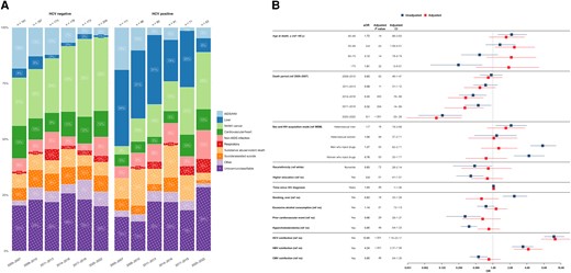 A, Time trends in causes of death grouped by hepatitis C virus (HCV) status from 2005 to 2022, stratified by 3-year periods. Single causes of death are categorized into broader categories as outlined in Table 1. Left, Time trends in causes of death among individuals without HCV coinfection. Right, Time trends in causes of death among individuals with HCV coinfection, defined as s positive HCV RNA result at any follow-up. The x-axis includes 3-year intervals from 2005 to 2022; y-axis; percentage distribution of each cause of death category; numbers above bars, the total reported deaths for the corresponding 3-year period. The number within each bar indicates the percentage of each cause of death within its respective 3-year period. B, Factors associated with liver-related causes of death. The y-axis includes all factors included in the multivariable/adjusted logistic regression analysis (red), based on their statistical significance in the univariable/unadjusted logistic regression analysis (blue) as well as clinical relevance; the x-axis, the odds for each factor, compared with its reference (ref) factor, of dying of a liver-related cause of death compared with any other cause. Exercise caution when interpreting this analysis, since certain factors may influence various causes of death, while others may specifically increase the odds of one particular cause of death. Definitions for all variables used in the univariable analysis are available in Table 2. Single death causes are categorized into broader causes. as outlined in Table 1. Abbreviations: aOR, adjusted odds ratio; ART, antiretroviral therapy; CI, confidence interval; CMV, cytomegalovirus; HBV, hepatitis B virus; HIV, human immunodeficiency virus; MSM, men who have sex with men; NANH, non-AIDS, nonhepatic; OR, odds ratio.
