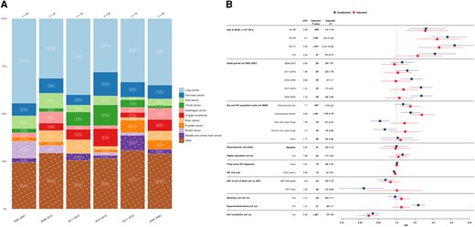 A, Time trends in non-AIDS, nonhepatic (NANH) cancer–related causes of death from 2005 to 2022, stratified by 3-year periods. Single causes of death are categorized into broader categories, as outlined in Table 1. The x-axis includes 3-year intervals from 2005–2022; y-axis, the percentage distribution for each cause of death; numbers above bars, total reported deaths for the corresponding 3-year period. The number within each bar indicates the percentage for each cause of death within its 3-year interval. B, Factors associated with NANH cancer–related causes of death. The y-axis includes all factors included in the multivariable/adjusted logistic regression analysis (red), based on their statistical significance and the univariable/unadjusted logistic regression analysis (blue) and clinical relevance. The x-axis shows the odds for each factor, compared with its reference factor (ref), of dying of an NANH cancer–related cause of death compared with any other causes of death. Exercise caution when interpreting this analysis, since certain factors may influence various causes of death, while others may specifically increase the odds of one particular death cause. Definitions for all variables used in the univariable analysis are available in Table 2. Single death causes are categorized into broader causes, as outlined in Table 1. Abbreviations: aOR, adjusted odds ratio: ART, antiretrovial therapy; AUC, area under the curve; CI, confidence interval; HCV, hepatitis C virus; HIV, human immunodeficiency virus; OR, odds ratio.