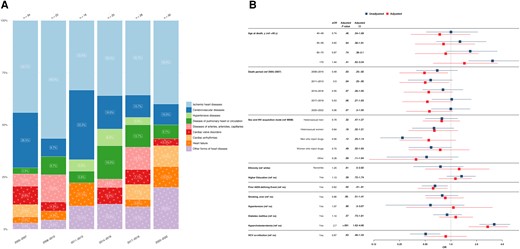 A, Cardiovascular/heart-related causes of death from 2005 to 2022, stratified by 3-year periods. Single causes of death are grouped into broader categories as outlined in Table 1. The x-axis includes the 3-year intervals spanning from 2005 to 2022; y-axis, the percentage distribution for each cause of death; numbers above bars, the total reported deaths for the corresponding 3-year period. The number within each bar represents the percentage of each cause of death within its respective 3-year interval. B, Factors associated with cardiovascular/heart-related causes of death. The y-axis includes all factors in the multivariable/adjusted logistic regression analysis (red), based on their statistical significance in the univariable/unadjusted logistic regression analysis (blue) as well as clinical relevance; x-axis, the odds for each factor, compared with its reference factor (ref), of dying of a cardiovascular/heart-related cause of death compared with any other causes of death. Exercise caution when interpreting this analysis, since certain factors may influence various causes of death, while others may specifically increase the odds of one particular cause of death. Definitions for all variables used in the univariable analysis are available in Table 2. Single death causes are categorized into broader causes, as outlined in Table 1. Abbreviations: aOR, odds ratio; CI, confidence interval HCV, hepatitis C virus; HIV, human immunodeficiency virus; MSM, men who have sex with men; OR, odds ratio.