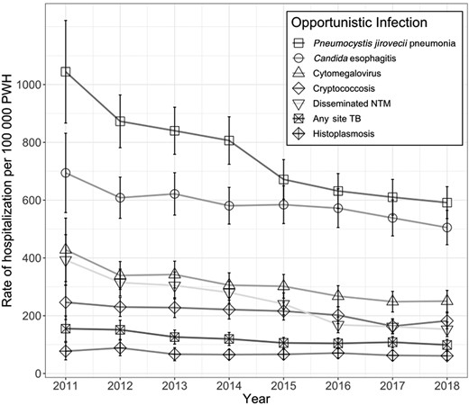 Annual rates of hospitalization with HIV-related opportunistic infections, United States, 2011–2018. Abbreviations: HIV, human immunodeficiency virus; NTM, nontuberculous mycobacteria; PWH, people with human immunodeficiency virus; TB, tuberculosis.