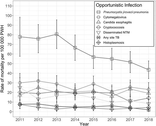 Annual rates of in-hospital mortality with HIV-related opportunistic infections, United States, 2011–2018 (estimated rate, 95% CI). Abbreviations: CI, confidence interval; HIV, human immunodeficiency virus; NTM, nontuberculous mycobacteria; PWH, people with human immunodeficiency virus; TB, tuberculosis.