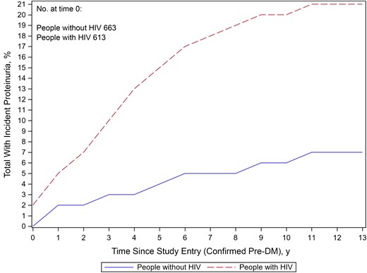 Incident proteinuria among men with pre–diabetes mellitus (DM) over a median of 10 years of follow-up Differences by human immunodeficiency virus (HIV) serostatus. (Percentages displayed in the figure differ slightly from those reported in the text owing to HIV seroconversion over follow-up.)