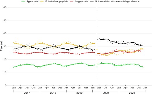 Changes in antibiotic appropriateness associated with the coronavirus disease 2019 (COVID-19) outbreak. The figure displays the monthly percentage of dispensed antibiotic prescriptions assigned to each appropriateness category. The solid line represents the fitted line from linear segmented regression models assessing for abrupt level and slope changes during March 2020 (vertical line).