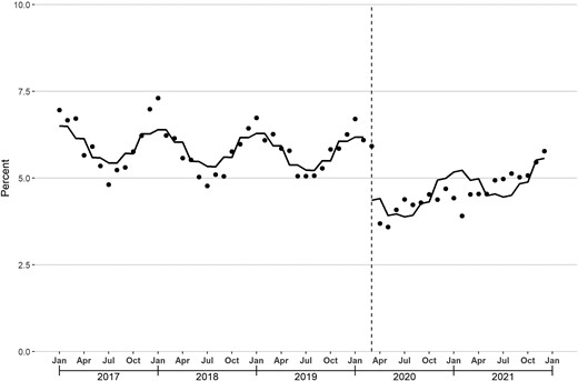 Monthly percentage of enrollees with ≥1 dispensed antibiotic prescription. The solid line represents the fitted line from linear segmented regression models assessing for abrupt level and slope changes during March 2020 (vertical line).