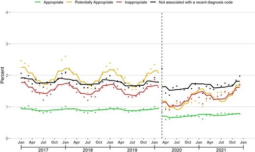 Monthly percentage of enrollees with ≥1 dispensed antibiotic prescription assigned to each appropriateness category. The solid line represents the fitted line from linear segmented regression models assessing for abrupt level and slope changes during March 2020 (vertical line).