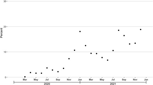 Monthly percentage of nonrefill inappropriate antibiotic prescriptions associated with a diagnosis code for coronavirus disease 2019 (COVID-19) infection during the 3-day look-back period, March 2020–December 2021.