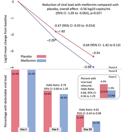 Effect of metformin versus placebo on viral load over time, detectable viral load, and rebound viral load. A, Adjusted mean change in log10 copies per milliliter (viral load) from baseline (day 1) to day 5 and day 10 for metformin (lower line) and placebo (upper line). Mean change estimates are based on the adjusted, multiply imputed Tobit analysis (the primary analytic approach) that corresponds to the overall metformin analysis presented in Figure 2. B, Adjusted percent of viral load samples that were detectable at day 1, day 5, and day 10. The percent viral load detected estimates were based on the adjusted, multiply imputed logistic generalized estimating equations (GEE) analysis corresponding to the overall metformin analysis depicted in Figure 3. Odds ratios correspond to adjusted effects on the odds ratio scale. C, Bar chart depicting the percent of participants whose day 10 viral load was greater than the day 5 viral load and the odds ratio for having viral load rebound using the multiply imputed logistic GEE. Abbreviation: CI, confidence interval.