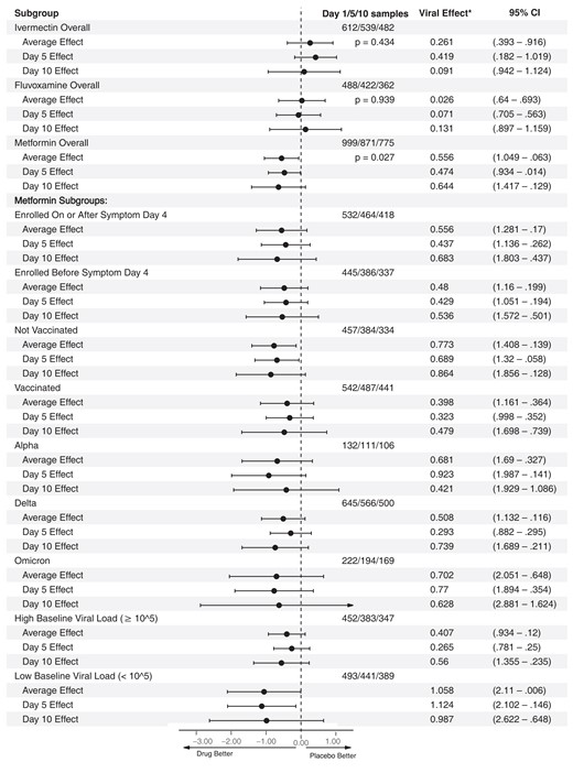 Overall results for metformin, ivermectin, and fluvoxamine on viral load; heterogeneity of treatment effect of metformin versus placebo. This is a forest plot that depicts the effect of active medication compared with control on log10 copies per milliliter (viral load), overall, and at day 5 and day 10. Viral Effect* denotes the adjusted mean change in viral load in log10 copies per milliliter with 95% confidence intervals for the adjusted mean change. Analyses were conducted using the primary analytic approach, a multiply imputed Tobit model. The vertical dashed line indicates the value for a null effect. The top 3 rows show ivermectin, the next 3 rows show fluvoxamine, and the following 3 rows show metformin. Below these, the effect of metformin compared with placebo is shown by a priori subgroups of baseline characteristics. Abbreviation: CI, confidence interval.