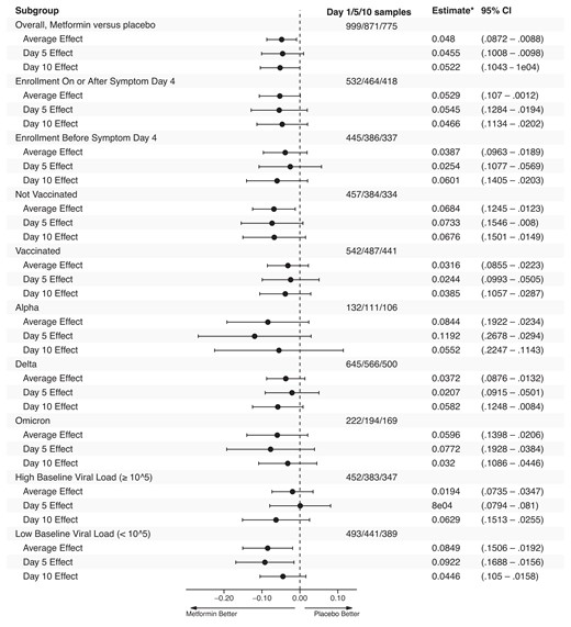 Overall results for metformin, ivermectin, and fluvoxamine on detectability of viral load; heterogeneity of treatment effect of metformin versus placebo. This is a forest plot that depicts the effect of active medication compared with control on the proportion of participants with a detectable viral load, overall and at days 5 and 10. Estimate* denotes the adjusted mean risk difference in the percent of samples with detected viral load with 95% confidence intervals for the adjusted risk difference. The vertical dashed line indicates the value for a null effect. The estimated risk differences are derived from the adjusted, multiply imputed logistic generalized estimating equations (GEE) analytic approach. The top 3 rows show ivermectin, the next 3 rows show fluvoxamine, and the following 3 rows show metformin. Below these, the effect of metformin compared with placebo is shown by a priori subgroups of baseline characteristics. Abbreviation: CI, confidence interval.