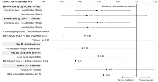 Overview of results from the COVID-OUT trial. This is a forest plot that combines the severe, acute coronavirus disease 2019 outcome as well as the long-term follow-up outcome from the COVID-OUT trial [1, 12]. Two a priori subgroups from the COVID-OUT trial are also presented: pregnant individuals and those who started the study drug within 4 days of symptom onset, to match the primary analytic sample of other antivirals. Abbreviations: COVID-19, coronavirus disease 2019; ITT, intention to treat; mITT, modified intention to treat; SARS-CoV-2, severe acute respiratory syndrome coronavirus 2.