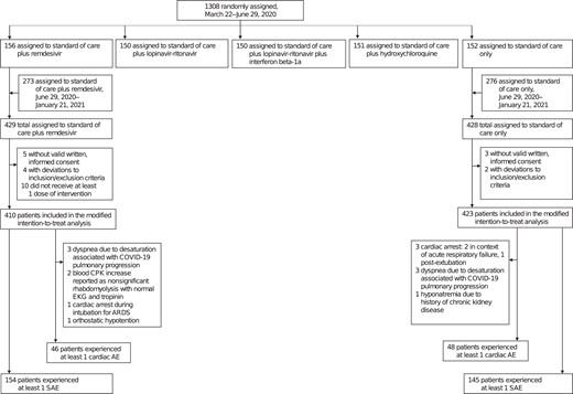 Flow chart of the safety analysis showing the distribution of the 1308 randomly assigned participants in the DisCoVeRy randomized, controlled trial per arm, first randomized in a 1:1:1:1:1 ratio, then 1:1 for remdesivir and control groups once the other 3 arms were stopped for futility. In this safety analysis, 410 and 423 patients were included in the remdesivir and control groups, respectively. Abbreviations: AE, adverse event; ARDS, acute respiratory distress syndrome; COVID-19, coronavirus disease 2019; CPK, creatine phosphokinase; EKG, electrocardiogram; SAE, serious adverse event.
