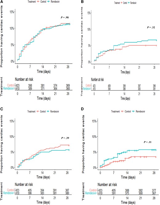 Kaplan-Meier estimates showing the times to cardiac adverse events from the modified intention-to-treat population in the remdesivir and control groups: overall cardiac adverse events (A), serious cardiac adverse events (B), any nonserious adverse cardiac events (C), and serious arrhythmic events (D). Blue lines show the remdesivir group. Orange lines show the control group. A number-at-risk table is provided for each plot by treatment group.