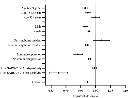 Adjusted odds ratios for antibiotic prescribing comparing the post-vaccination (risk) interval with the pre-vaccination (control) interval, by age, sex, nursing home residence, immunosuppression status, and Ontario SARS-CoV-2 test-positivity. Abbreviation: SARS-CoV-2, severe acute respiratory syndrome coronavirus 2.