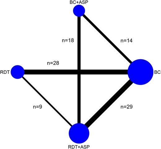 Network plot reporting the number of studies assessing each of the comparisons included in the NMA. It was expected that a paucity of studies would be found comparing BC + ASP to RDT alone as in the common context of a pre/postinterventional study, the implementation of RDT in a setting already using ASP with conventional BC would unlikely involve ceasing the use of ASP. Abbreviations: ASP, antimicrobial stewardship program; BC, blood culture; NMA, network meta-analysis; RDT, rapid diagnostic test.