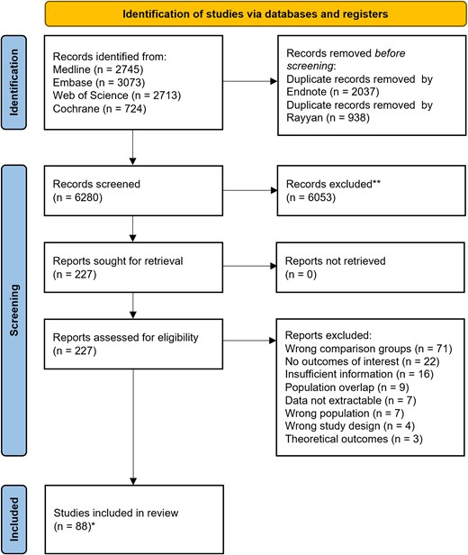 PRISMA flow diagram for studies selection. *Studies coincided with reports.