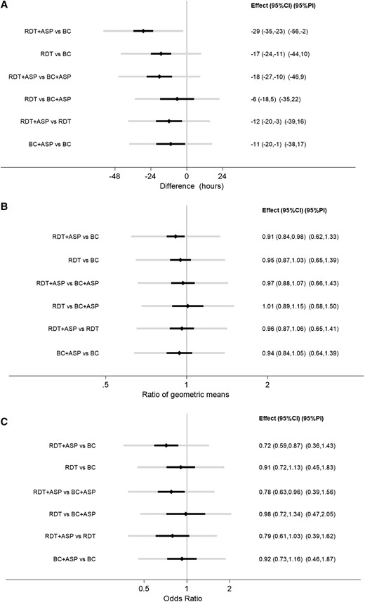 Estimates, 95% confidence intervals and 95% prediction intervals for (A) TOT, (B) LOS, (C) mortality. Abbreviations: ASP, antimicrobial stewardship program; BC, blood culture; CI, confidence interval; LOS, length of stay; PI, prediction interval; RDT, rapid diagnostic test; TOT, time to optimal therapy.