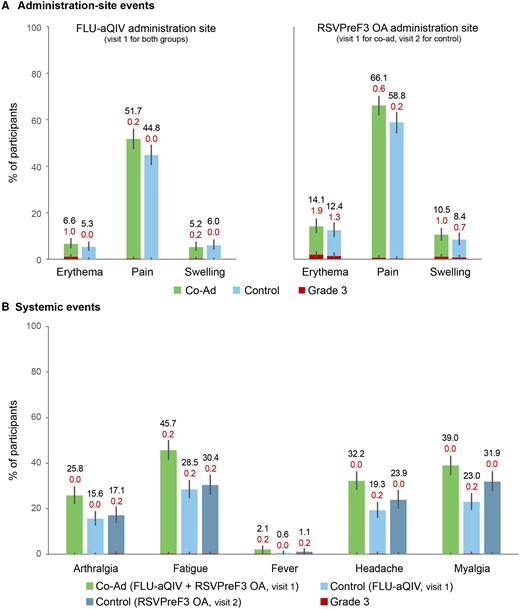 Solicited administration-site A, and systemic B, adverse events with onset within 7 d after FLU-aQIV and RSVPreF3 OA co-administration or sequential administration (exposed set). Confidence intervals are depicted as error bars. Fever was defined as a temperature ≥38.0 °C. Grade 3 adverse events were defined as administration-site erythema or swelling with a diameter >100 mm, fever with a temperature >39.0 °C, administration-site pain, arthralgia, fatigue, headache, and myalgia that prevented normal activity. Co-Ad, group of participants who received RSVPreF3 OA and FLU-aQIV concomitantly on day 1 (visit 1); Control, group of participants who received FLU-aQIV on day 1 (visit 1) and RSVPreF3 OA on day 31 (visit 2). Abbreviations: FLU-aQIV, adjuvanted inactivated seasonal quadrivalent influenza vaccine; MGI, mean geometric increase; RSVPreF3 OA, respiratory syncytial virus (RSV) prefusion F protein-based vaccine.