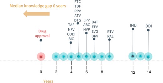Time-to-first-published pregnancy safety data in the APR. Years between US Food and Drug Administration approval and inclusion in APR's primary analysis (n = 200 first-trimester exposures). Abbreviations: ABC, abacavir; ATV, atazanavir; BIC, bictegravir; COBI, cobicistat; D4T, stavudine; DDI, didanosine; DRV, darunavir; DTG, dolutegravir; EFV, efavirenz; EVG, elvitegravir; FTC, emtricitabine; IND, indinavir; LPV, lopinavir; NFV, nelfinavir; NVP, nevirapine; RAL, raltegravir; RPV, rilpivirine; RTV, ritonavir; TAF, tenofovir alafenamide; TDF, tenofovir disoproxil fumarate. Adapted from A.C., Clin Infect Dis 2019;69(7):1255. Colbers, A (figured adapted from this and no permission needed).