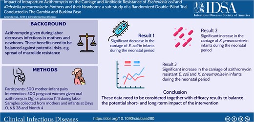 This graphical abstract is also available at Tidbit: https://tidbitapp.io/tidbits/impact-of-intrapartum-azithromycin-on-the-carriage-and-antibiotic-resistance-of-escherichia-coli-and-klebsiella-pneumoniae-in-mothers-and-their-newborns-a-sub-study-of-a-randomized-double-blind-trial-con-4ee9b8f1-72e6-47b1-8dcc-ba7b68c092ea?utm_campaign=tidbitlinkshare&utm_source=ITP