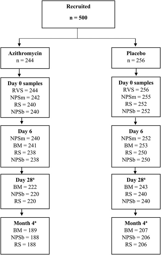 Study profile. Abbreviations: BM, breast milk; NPSb, nasopharyngeal swab (baby); NPSm, nasopharyngeal swab (mother); RS, rectal swab; RVS, rectovaginal swab. aSample collection affected by coronavirus disease 2019 disruptions.