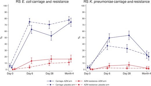 RS Escherichia coli and Klebsiella pneumoniae carriage and azithromycin resistance. Abbreviations: AZM, azithromycin; RS, rectal swab.