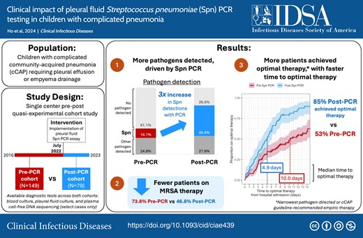 This graphical abstract is also available at Tidbit: https://tidbitapp.io/tidbits/clinical-impact-of-pleural-fluid-streptococcus-pneumoniae-pcr-testing-in-children-with-complicated-pneumonia?utm_campaign=tidbitlinkshare&utm_source=ITP