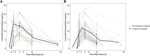 Linezolid concentrations over time in new pharmacokinetic data collected for data validation (A) and combined pharmacokinetic data used in model refinement (B).