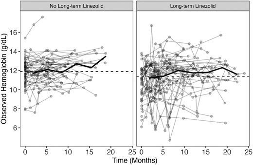 Hemoglobin concentrations over time grouped by linezolid exposure group. The dashed lines represent overall median hemoglobin, and the solid line represents the change in median over time for each exposure group. Overall median for “no long-term linezolid” and “long-term linezolid” were 11.8 g/dL and 11.4 g/dL, respectively.