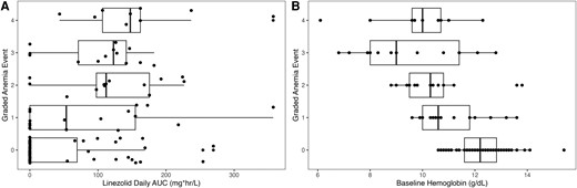 Most severe anemia event experienced subject by grade versus linezolid AUC0–24 per participant (A) and baseline hemoglobin (B). Abbreviation: AUC, area under the concentration-time curve.