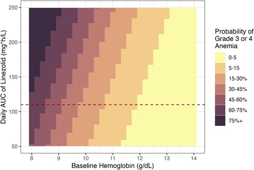 Probability of experiencing a grade 3 or 4 anemia event generated from the regression model given baseline hemoglobin and when starting long-term linezolid treatment for tuberculosis and average daily exposure of linezolid. The dashed line corresponds to the target AUC of 107 mg × h/L. Abbreviation: AUC, area under the concentration-time curve.