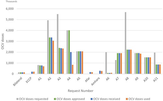 OCV doses made available in Ethiopia from 2019 to October 2023. The figure shows OCV doses requested, approved, and received in Ethiopia from 2019 to October 2023, and doses used in last 5 years. “Request number” refers to each OCV request made by the Ethiopian government to the ICG (A1-A11) and non-stockpile requests (Bilateral, ECCP). “Bilateral” represents the Ethiopian government's bilateral request to the government of the Republic of Korea for OCV doses for cholera outbreak control in 2019. “ECCP” represents “Ethiopia Cholera Control and Prevention” project. “Afar” and “Amhara” represent preventive vaccination campaigns conducted in Afar and Amhara region, respectively using remaining OCV doses from other vaccination campaigns. Abbreviation: OCV, oral cholera vaccine.