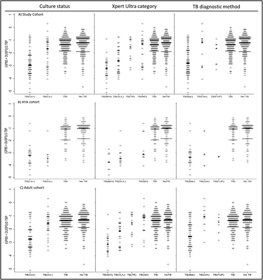 Performance of the Cepheid GeneXpert Mycobacterium tuberculosis Host Response cartridge (Xpert-MTB-HR) by age cohort: all study participants (A), adolescents and young adults aged 10–24 years (B), and adults aged ≥25 years (C). TBTBP score distributions are displayed by tuberculosis status and stratified by specific diagnostic method in each column: culture (culture postive vs culture negative or contaminated), Xpert MTB/RIF Ultra status (high or medium vs low or very low vs trace vs not detected), and diagnostic method (bacteriologic confirmation vs clincial diagnosis at enrollment vs treatement at follow-up). The center bar indicates median and the outer bars represent interquartile range for each category. Abbreviations: Bac, bacteriologic confirmation; Clin, clincial diagnosis; Cx+, culture postive; Cx–, culture negative; M/H, medium/high; ND, not detected; TB, tuberculosis; TBI, tuberculosis infected; TR, trace; VL/L, very low/low.