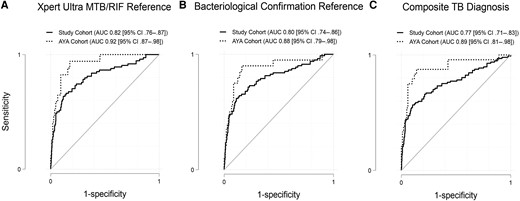 Receiver operating characteristic curves by complete study cohort and by the adolescent and young adult cohort. A, Xpert MTB/RIF Ultra reference. B, Bacteriological confirmation reference including culture and Xpert MTB/RIF Ultra results. C, Composite clinical tuberculosis diagnosis reference including clinical diagnosis and bacteriological confirmation. Abbreviations: AUC, area under the curve; AYA, adolescent and young adult; CI, confidence interval; TB, tuberculosis.