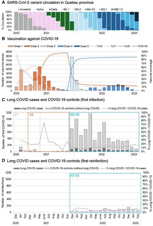 Graphical representation of the study period with four subfigures labelled from a to d illustrating the temporal distribution of SARS-CoV-2 variants, COVID-19 vaccination, COVID-19 and long COVID cases after first infection and COVID-19 and long COVID cases after reinfection.