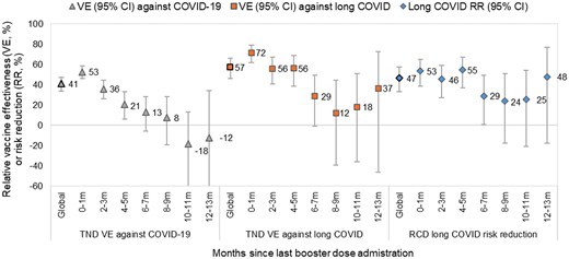 Graph representing the study results where vaccine effectiveness of COVID-19 booster doses against COVID-19 disease and long CCOVID after Omicron infection decreases with time since vaccination.