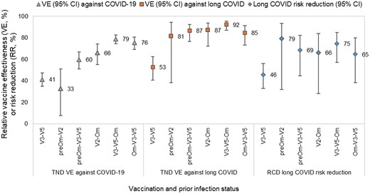 Graph representing the study results of the protection conferred by vaccination and prior infection showing high protection against long COVID for those with hybrid immunity.