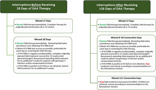 Recommended management of DAA treatment interruptions for treatment-naive patients without cirrhosis or with compensated cirrhosis receiving glecaprevir/pibrentasvir or sofosbuvir/velpatasvir. Abbreviations: DAA, direct-acting antiviral; HCV, hepatitis C virus; SVR12, sustained virologic response 12 weeks after completion of therapy. aExtend duration of therapy such that the patient receives the total planned dosage (ie, the total number of daily pills). For example, if a patient missed 10 days of a planned 8-week course of therapy, treatment would be extended to 8 weeks plus 10 days.