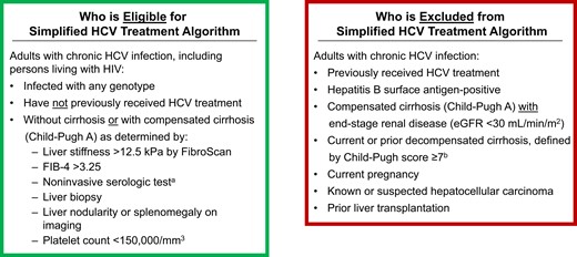 Inclusion and exclusion criteria for simplified HCV treatment algorithm. Abbreviations: eGFR, estimated glomerular filtration rate; FIB-4, fibrosis-4 index for liver fibrosis; HCV, hepatitis C virus. aNoninvasive serologic tests include HCV FibroSure or enhanced liver fibrosis test. bChild–Pugh score based on presence of ascites, hepatic encephalopathy, total bilirubin >2.0 mg/dL, albumin ≤3.5 g/dL, or international normalized ratio ≥1.7.