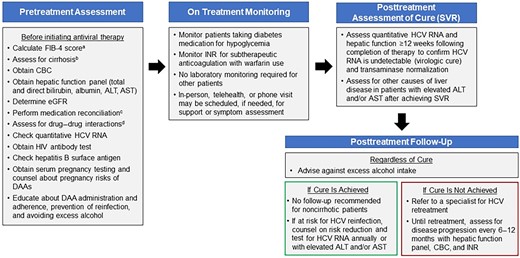 Simplified algorithm for HCV treatment among HCV treatment-naive adults without cirrhosis. Recommended DAA regimens for this simplified treatment approach include either 8 weeks of glecaprevir (300 mg)/pibrentasvir (120 mg) taken with food or 12 weeks of sofosbuvir (400 mg)/velpatasvir (100 mg). More detailed descriptions of the patient evaluation process and antivirals used for HCV treatment can be found on the HCV guidance website. Abbreviations: ALT, alanine aminotransferase; AST, aspartate aminotransferase; CBC, complete blood count; DAA, direct-acting antiviral; eGFR, estimated glomerular filtration rate; FIB-4, fibrosis-4 index for liver fibrosis; HCV, hepatitis C virus; HIV, human immunodeficiency virus; INR, international normalized ratio; SVR, sustained virologic response. aFIB-4 is a noninvasive measure of hepatic fibrosis that is calculated by: (age [years] × AST [U/L]) ÷ (platelet count [109/L] × (ALT1/2 [U/L]). bA patient is presumed to have cirrhosis if they have a FIB-4 score >3.25 or if they have any of the following from a previously performed test: transient elastography indicating cirrhosis (ie, liver stiffness >12.5 kPa), noninvasive serologic test above the proprietary cutoff indicating cirrhosis (eg, FibroSure, enhanced liver fibrosis test), clinical evidence of cirrhosis (eg, liver nodularity and/or splenomegaly on imaging, platelet count <150 000/mm3), or prior liver biopsy showing cirrhosis. cMedication reconciliation should record currently prescribed medications, over-the-counter drugs, and herbal/dietary supplements. dDrug–drug interaction assessment should be performed using the table in the Monitoring Section of the HCV Guidance website or the University of Liverpool drug interaction checker.