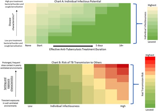 Assessing individual infectious potential and subsequent risk of transmission to others (charts A and B). Chart A describes the relative infectious potential (ie, degree of infectiousness) of an individual with pulmonary TB. The colors correspond to the relative degree of infectiousness, wherein darker green corresponds to states in which a person is noninfectious or has very low infectious potential, irrespective of sputum bacteriologic status. Prior to anti-tuberculosis treatment initiation, cough aerosol production and measures of bacterial burden (ie, sputum smear microscopy status) may correspond to an individual's infectious potential to others. Once anti-tuberculosis treatment has been initiated, there is rapid decline in infectiousness, irrespective of bacterial burden. The exact duration of anti-tuberculosis treatment that renders a person noninfectious is subject to individual variability. This chart is only an illustrative schematic demonstrating the rapid reduction in infectiousness with effective anti-tuberculosis treatment based on inferences from available bacteriologic studies, human-to-guinea pig transmission studies, and available epidemiologic data. Chart B describes overall risk of transmission based on both an individual's infectious capacity (x-axis, use chart A to determine placement along the x-axis of chart B) and other factors (y-axis), which include the environment in which potential TB exposures occur, duration of exposures, and susceptibility of a contact to infection. Abbreviation: TB, tuberculosis. *There is no single measure that correlates uniformly to bacterial burden or potential aerosol generation that would enable reliable prediction of the infectiousness of a person with TB. Common measures utilized in practice for assessing bacterial burden prior to anti-tuberculosis treatment initiation include presence of cavitation on chest imaging, sputum smear microscopy, and sputum nucleic acid amplification testing.
