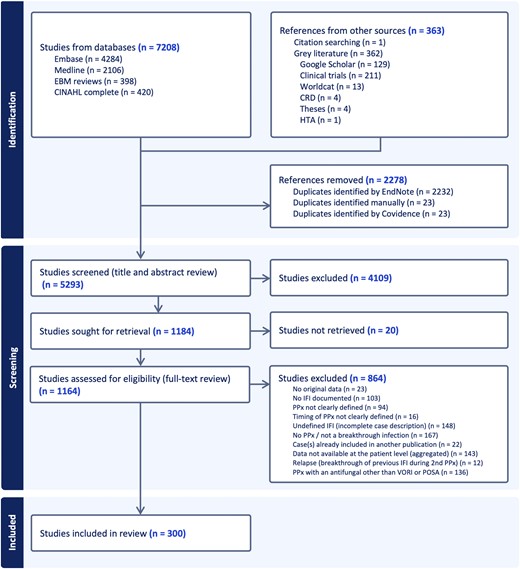 Preferred Reporting Items for Systematic Reviews and Meta-Analyses (PRISMA) flowchart. Abbreviations: CINAHL, Cumulative Index to Nursing and Allied Health; CRD, Centre for Reviews and Dissemination; EBM, evidence-based medicine; HTA, health technology assessment; IFI, invasive fungal infection; POSA, posaconazole; PPx, prophylaxis; VORI, voriconazole. This Figure was created using Covidence systematic review software, Veritas Health Innovation, Melbourne, Australia. Available at www.covidence.org.