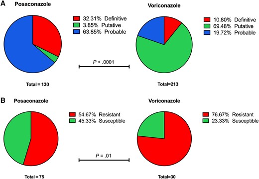 Patterns of resistance according to antifungal agent. A, Distribution of resistance categories among 343 resistant pathogens. B, Susceptibility profile of 105 pathogens with antifungal susceptibility testing data. All putatively resistant pathogens in the voriconazole group (n = 148) represent intrinsically resistant organisms, among which 144 are Mucorales species; P values represent a χ2 test for observed and expected frequencies.